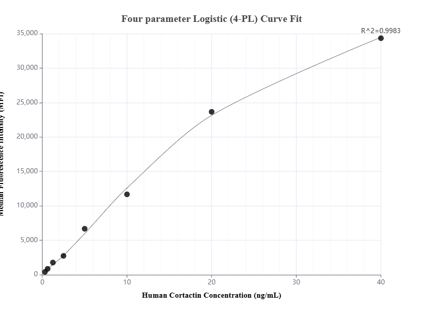 Cytometric bead array standard curve of MP01412-1